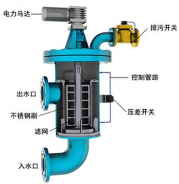 刮刀式過濾器工作原理